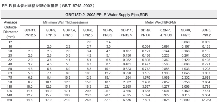 PP-R 供水管材规格及理论重量表（GBT18742-2002）